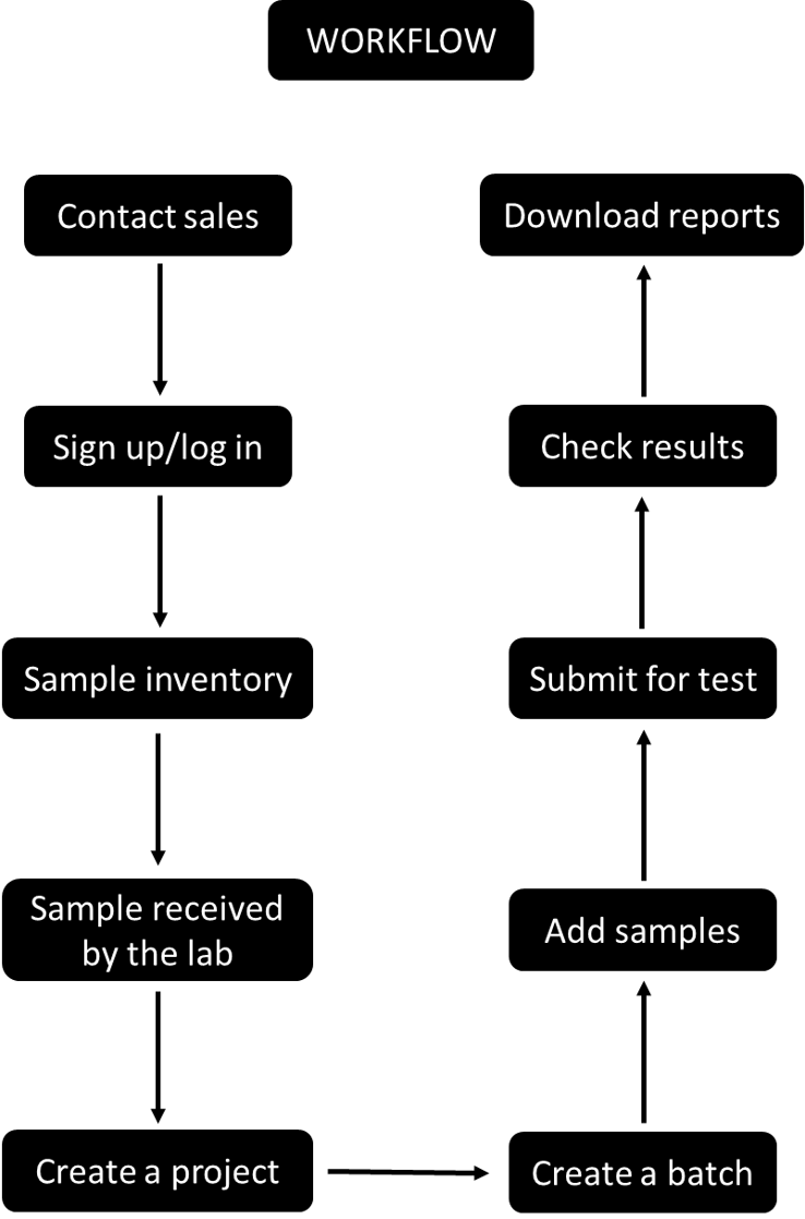 biodegradability testing